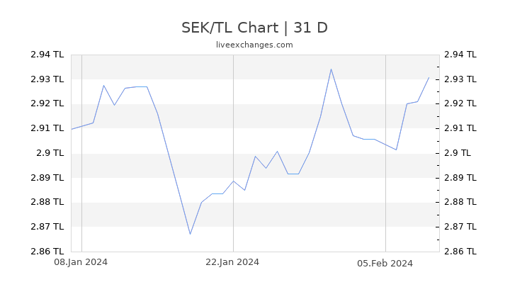 SEK/TL Chart