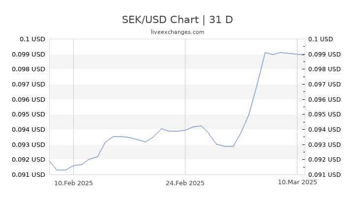 36000 SEK Kronor Till USD Dollar Aktuella 36000 SEK USD 