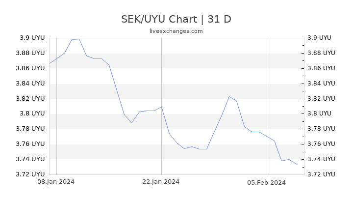 SEK/UYU Chart