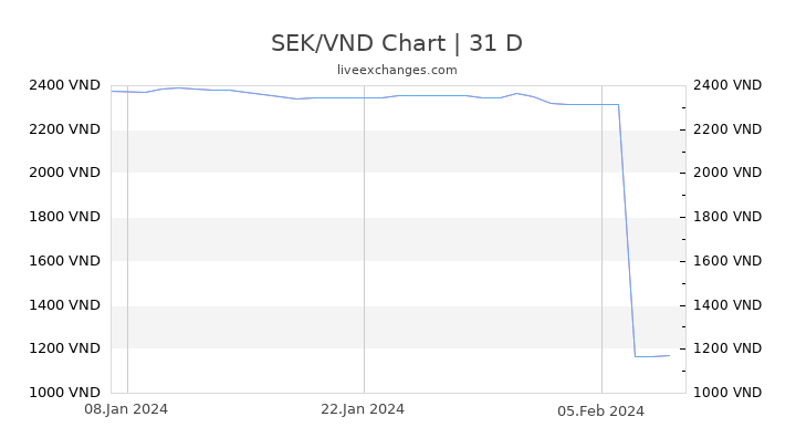 SEK/VND Chart