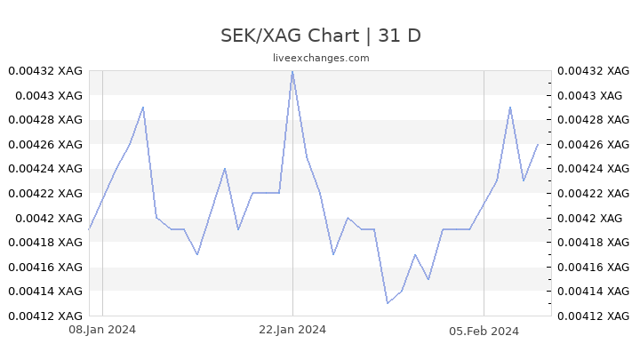 SEK/XAG Chart