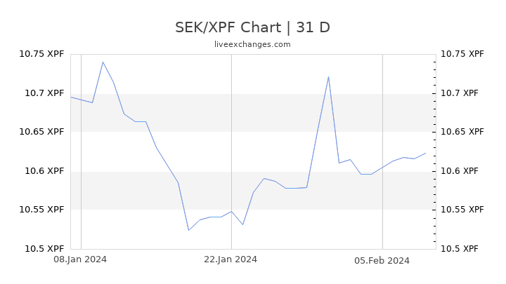 SEK/XPF Chart