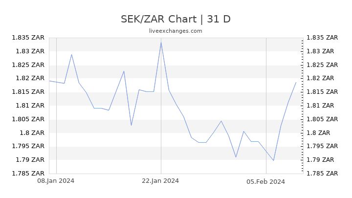 SEK/ZAR Chart