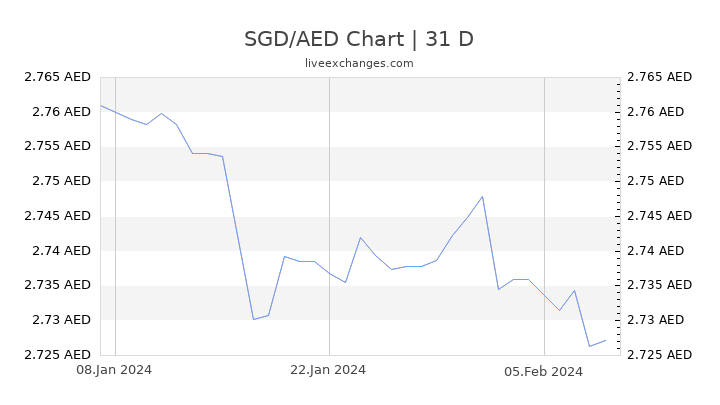 SGD/AED Chart