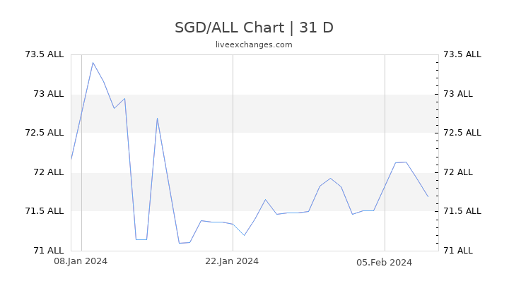 SGD/ALL Chart