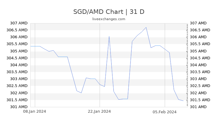 SGD/AMD Chart