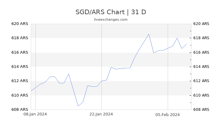 SGD/ARS Chart