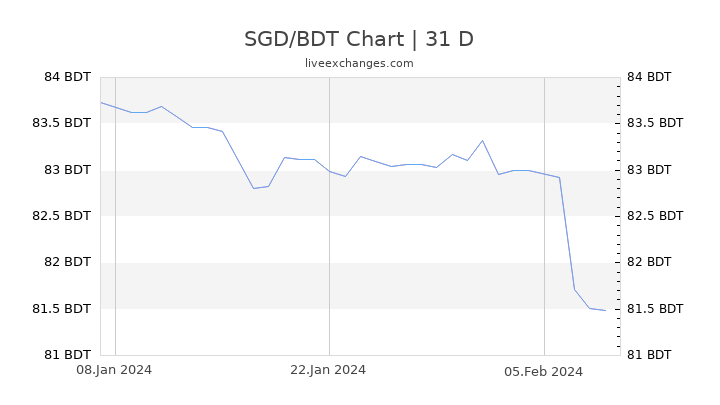 SGD/BDT Chart