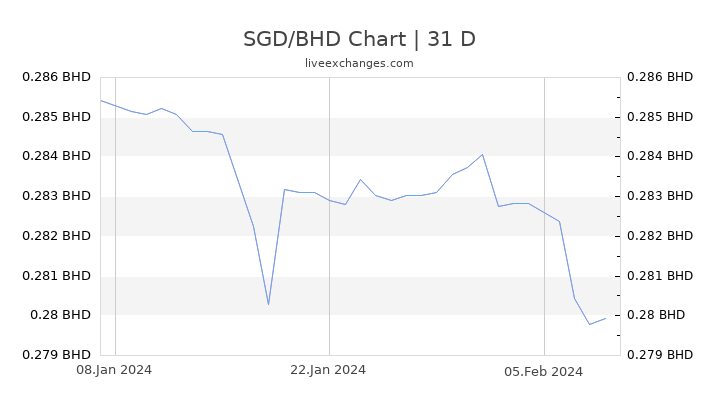 SGD/BHD Chart