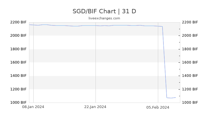 SGD/BIF Chart