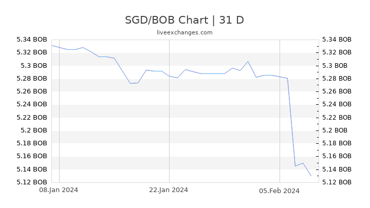 SGD/BOB Chart