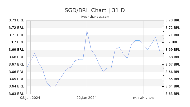 SGD/BRL Chart