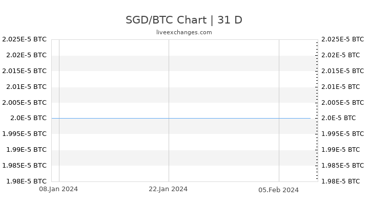 SGD/BTC Chart