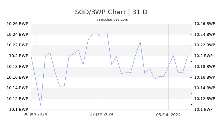 SGD/BWP Chart