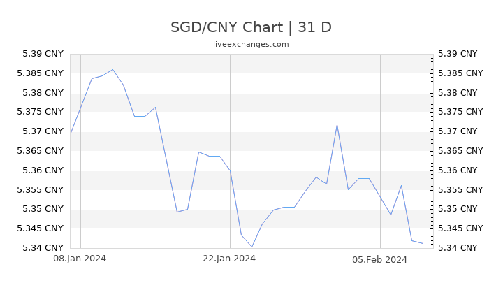 SGD/CNY Chart