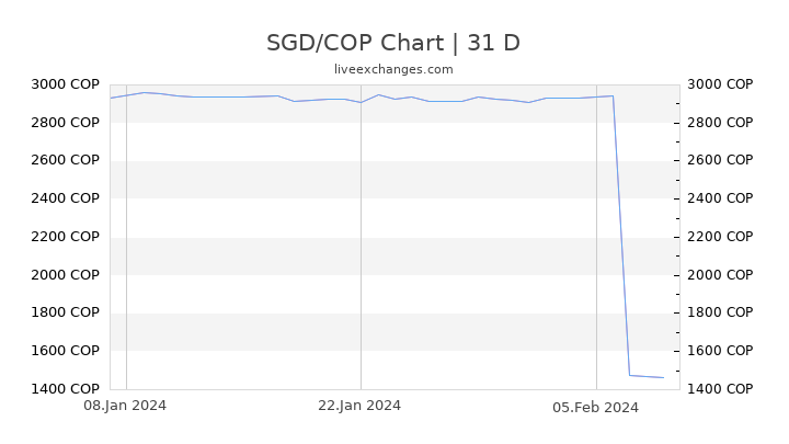 SGD/COP Chart