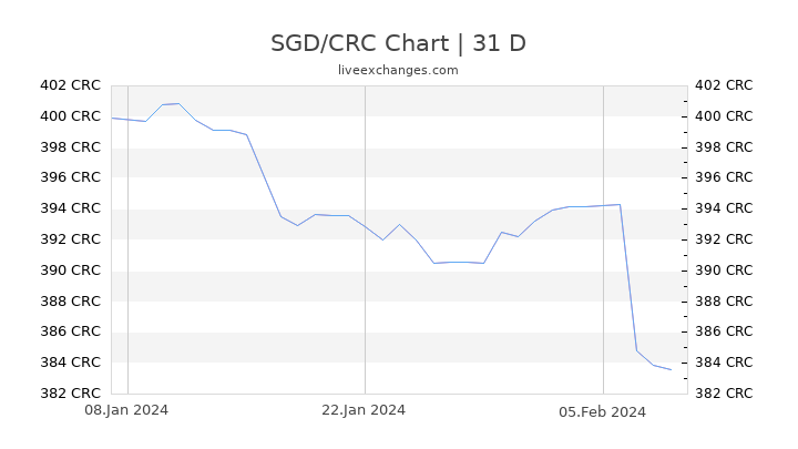 SGD/CRC Chart