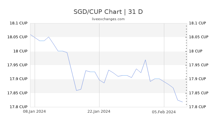 SGD/CUP Chart