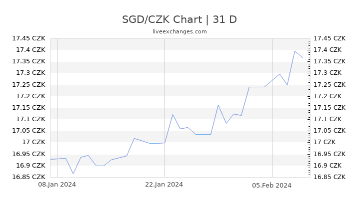 SGD/CZK Chart