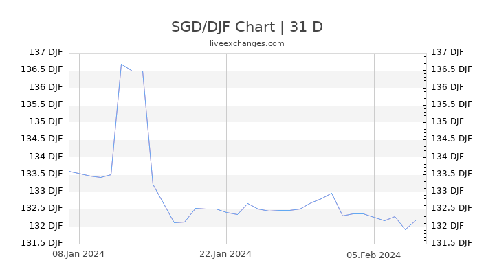 SGD/DJF Chart
