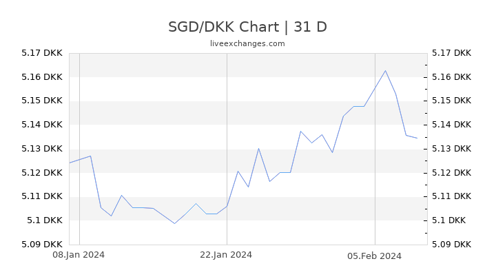 SGD/DKK Chart