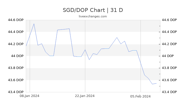 SGD/DOP Chart