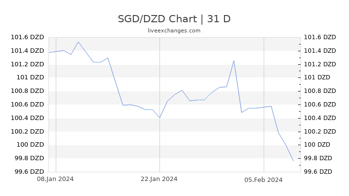 SGD/DZD Chart