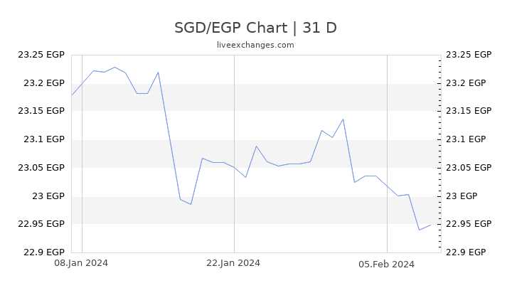 SGD/EGP Chart