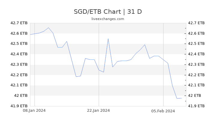 SGD/ETB Chart
