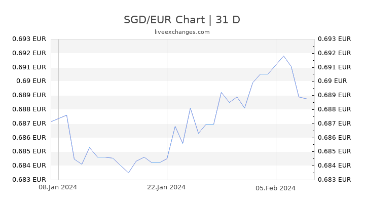 SGD/EUR Chart