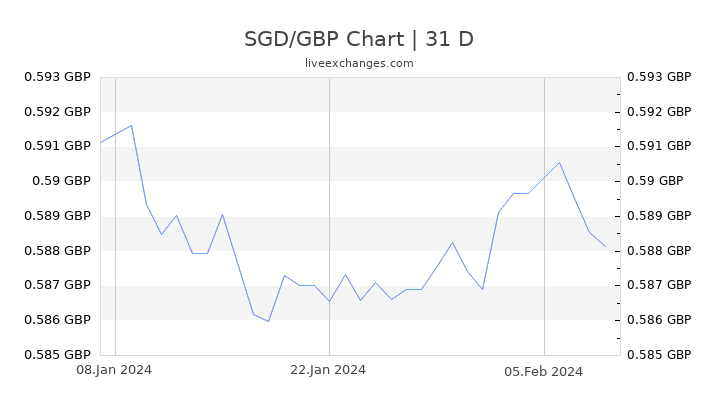 SGD/GBP Chart