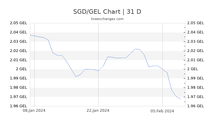 SGD/GEL Chart