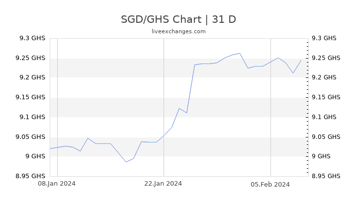 SGD/GHS Chart
