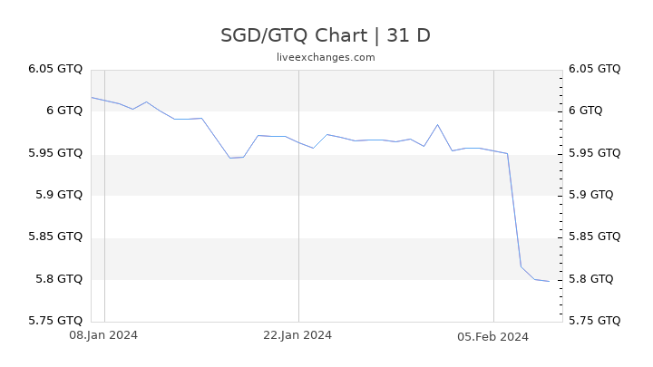 SGD/GTQ Chart