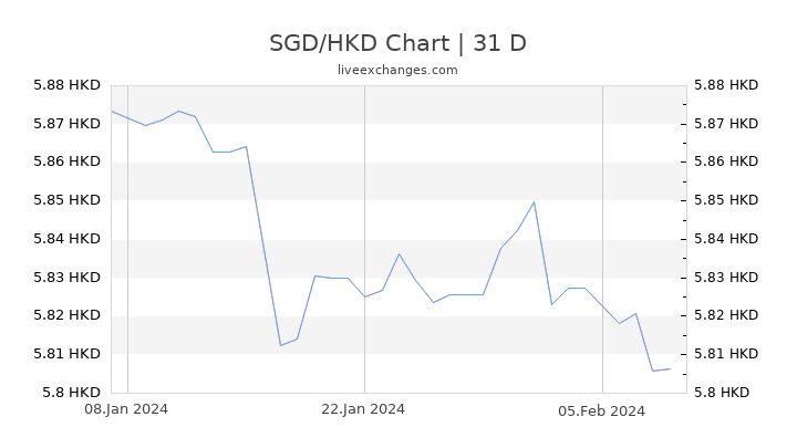 SGD/HKD Chart