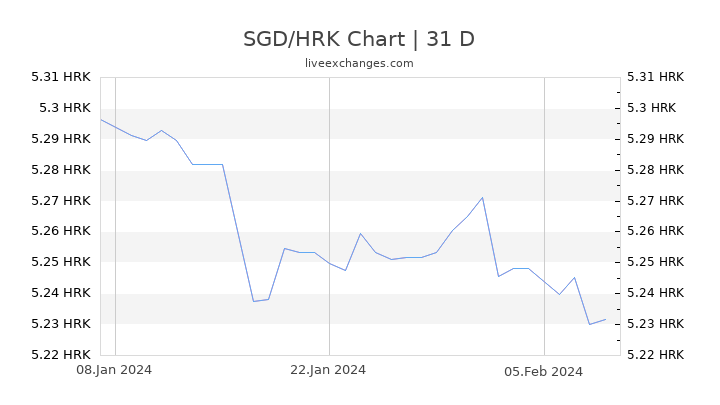 SGD/HRK Chart
