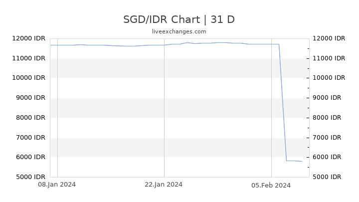SGD/IDR Chart