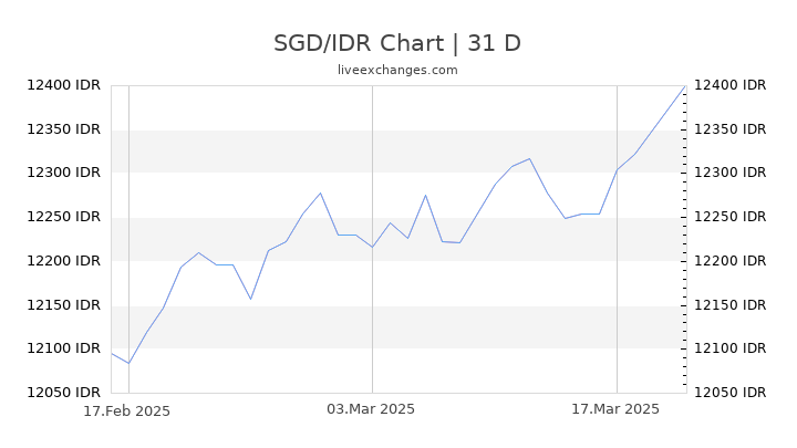 4000000-idr-to-sgd-convert-indonesia-rupiah-in-singapore-dollar