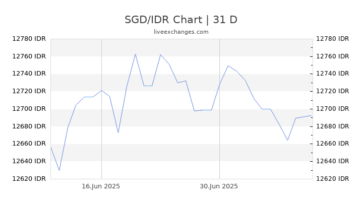 Singapore Dollar To Rupiah Newstempo