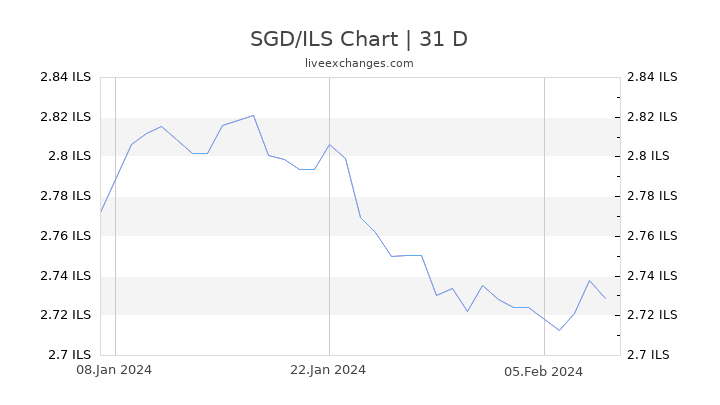 SGD/ILS Chart