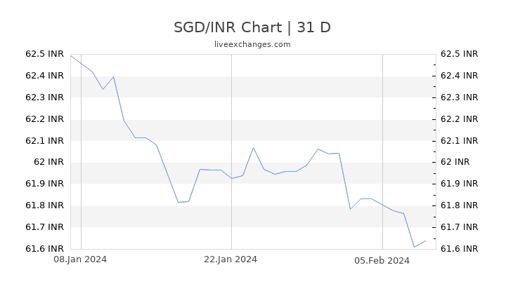 SGD/INR Chart