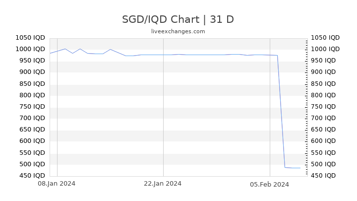 SGD/IQD Chart