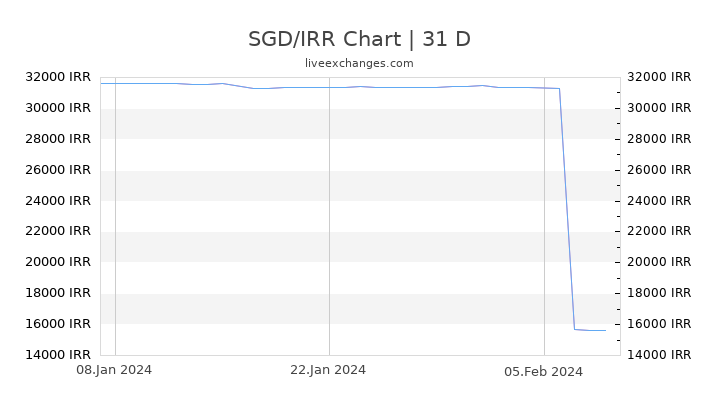 SGD/IRR Chart