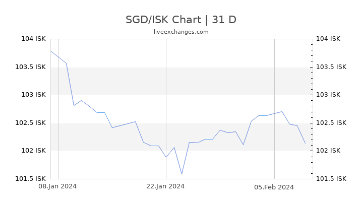 SGD/ISK Chart