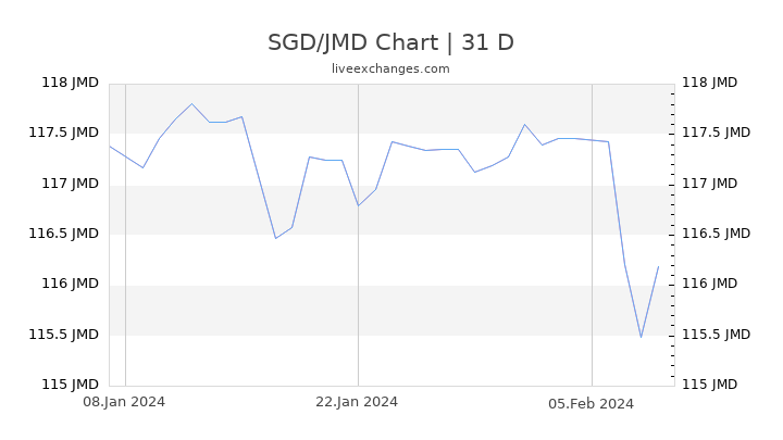 SGD/JMD Chart