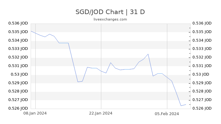 SGD/JOD Chart