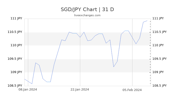 SGD/JPY Chart
