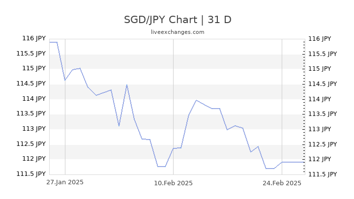 47000 SGD To JPY Live Update 47000 Singapore Dollar 5 363 184 6696 