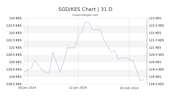 SGD/KES Chart