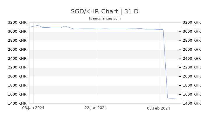 SGD/KHR Chart